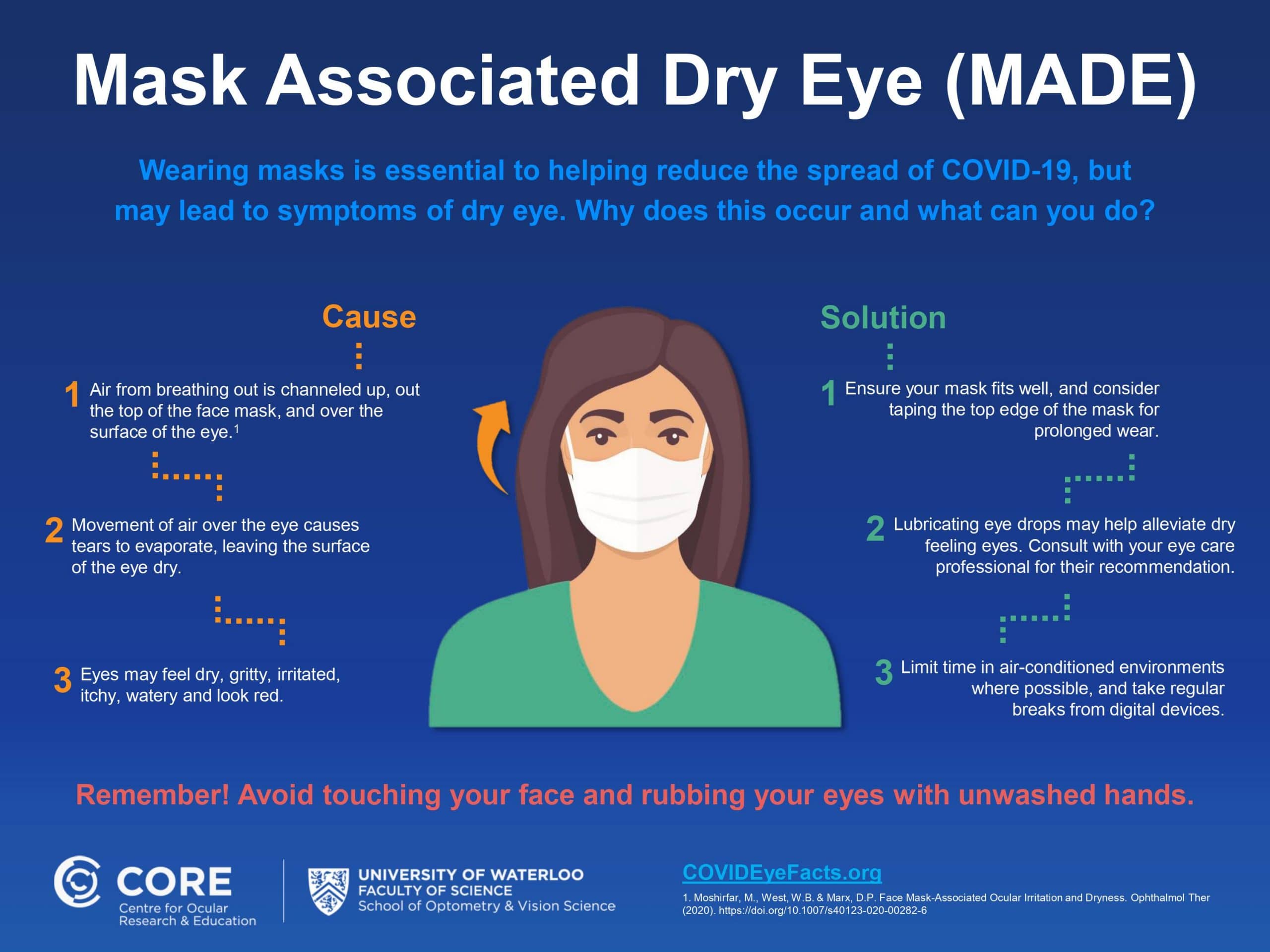 Mask Associated Dry Eye Diagram